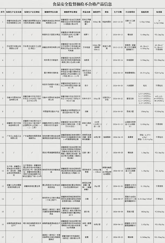 不合格！涉及食醋、麻辣火锅底料、鸽子肉等PG电子麻将胡了2试玩新疆这些食品抽检(图1)